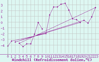 Courbe du refroidissement olien pour Saint-Etienne (42)
