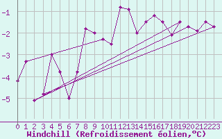 Courbe du refroidissement olien pour Sodankyla Vuotso