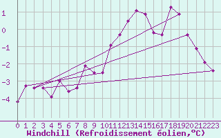 Courbe du refroidissement olien pour Giessen