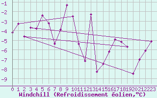 Courbe du refroidissement olien pour Andermatt