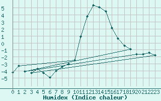 Courbe de l'humidex pour Sion (Sw)