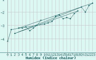 Courbe de l'humidex pour Strommingsbadan