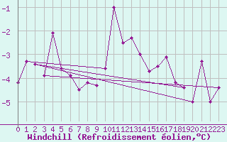 Courbe du refroidissement olien pour Harzgerode