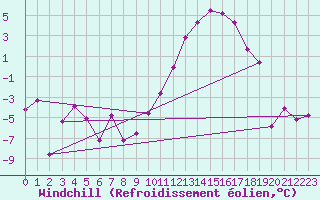 Courbe du refroidissement olien pour Grenoble/St-Etienne-St-Geoirs (38)