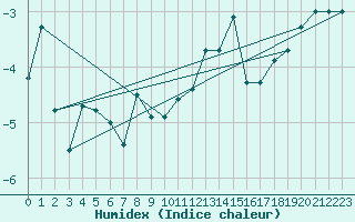 Courbe de l'humidex pour Sonnblick - Autom.