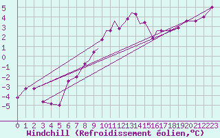 Courbe du refroidissement olien pour Casement Aerodrome