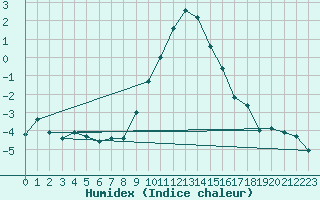 Courbe de l'humidex pour Luechow