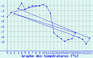 Courbe de tempratures pour Crap Masegn