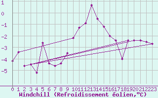 Courbe du refroidissement olien pour Feldkirchen