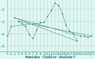 Courbe de l'humidex pour Adamclisi