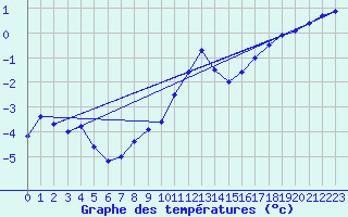 Courbe de tempratures pour Stora Spaansberget