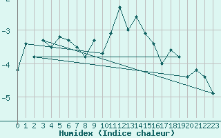 Courbe de l'humidex pour Crap Masegn