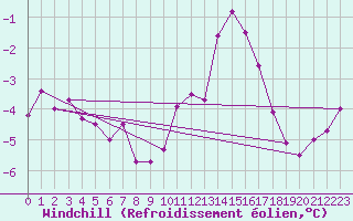 Courbe du refroidissement olien pour Campistrous (65)