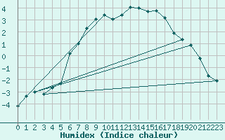 Courbe de l'humidex pour Ronnskar