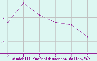 Courbe du refroidissement olien pour Trail Valley , N. W. T.