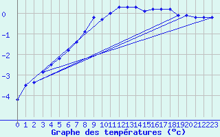Courbe de tempratures pour Reutte