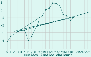 Courbe de l'humidex pour Crnomelj