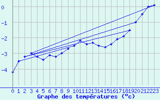 Courbe de tempratures pour Hemling
