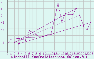 Courbe du refroidissement olien pour Stekenjokk