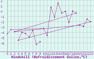 Courbe du refroidissement olien pour Pilatus