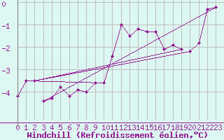Courbe du refroidissement olien pour Kihnu
