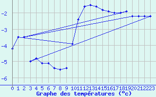 Courbe de tempratures pour Boltigen