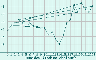 Courbe de l'humidex pour Crackenback