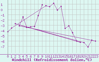Courbe du refroidissement olien pour Obergurgl