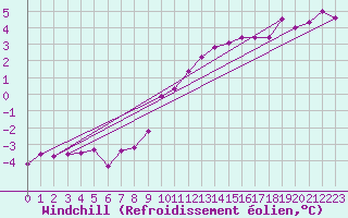 Courbe du refroidissement olien pour Doberlug-Kirchhain