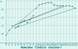 Courbe de l'humidex pour Kleiner Feldberg / Taunus