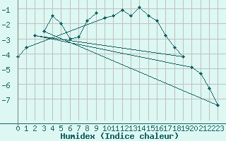 Courbe de l'humidex pour Angermuende