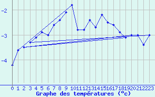 Courbe de tempratures pour Harstad