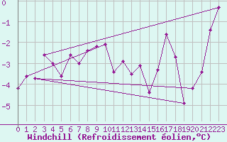 Courbe du refroidissement olien pour Bad Lippspringe