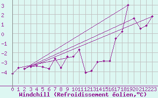 Courbe du refroidissement olien pour Caixas (66)
