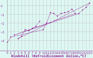 Courbe du refroidissement olien pour Bremervoerde