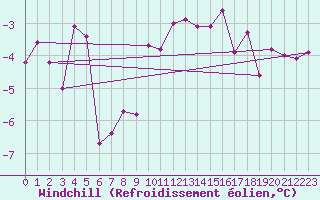 Courbe du refroidissement olien pour Buffalora