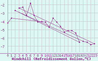 Courbe du refroidissement olien pour Adelsoe