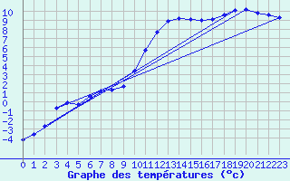 Courbe de tempratures pour Brigueuil (16)