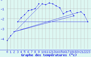 Courbe de tempratures pour Bealach Na Ba No2