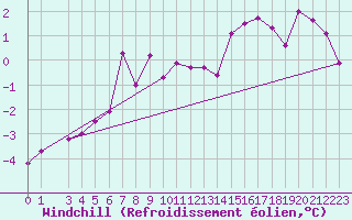Courbe du refroidissement olien pour Hunge