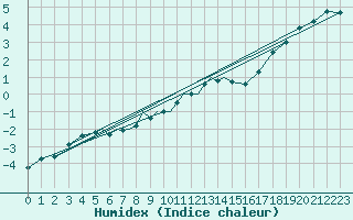 Courbe de l'humidex pour Diepholz