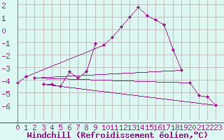 Courbe du refroidissement olien pour Michelstadt-Vielbrunn