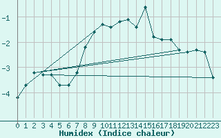 Courbe de l'humidex pour Matro (Sw)