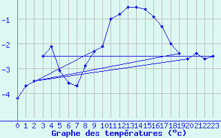 Courbe de tempratures pour Zinnwald-Georgenfeld