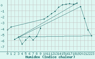 Courbe de l'humidex pour Hoting