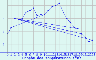 Courbe de tempratures pour Kilpisjarvi