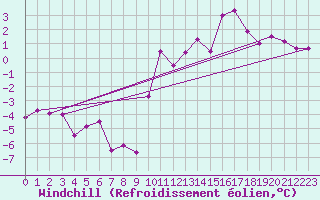 Courbe du refroidissement olien pour Le Puy - Loudes (43)