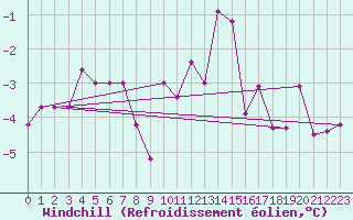 Courbe du refroidissement olien pour Retz