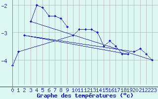 Courbe de tempratures pour Hoherodskopf-Vogelsberg