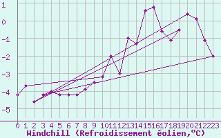 Courbe du refroidissement olien pour Gersau
